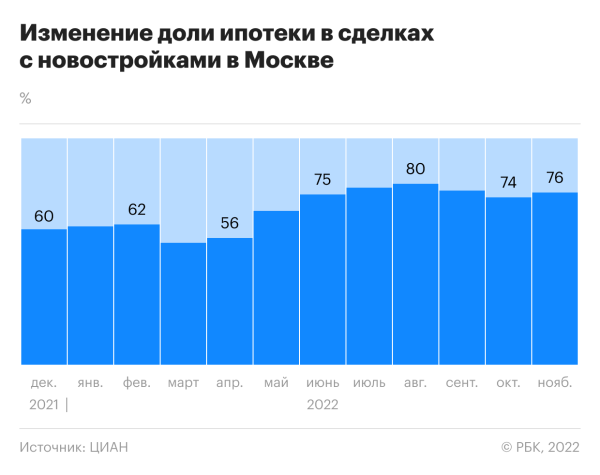 Падение спроса и скидки: главные тренды на рынке новостроек Москвы — 2022 :: Жилье :: РБК Недвижимость3