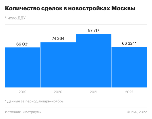 Падение спроса и скидки: главные тренды на рынке новостроек Москвы — 2022 :: Жилье :: РБК Недвижимость1