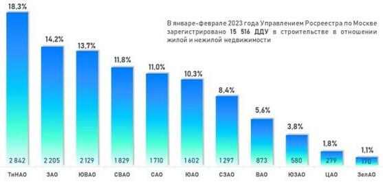 Доля округов Москвы по числу зарегистрированных ДДУ. Январь-февраль 2023 года