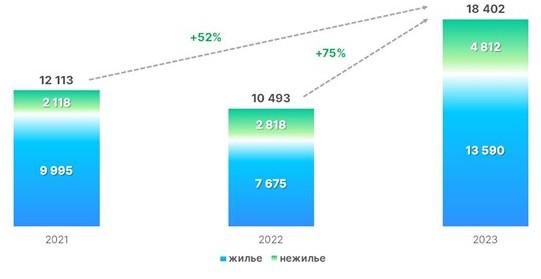 Динамика числа зарегистрированных ДДУ в Москве в отношении жилой и нежилой недвижимости. Сентябрь