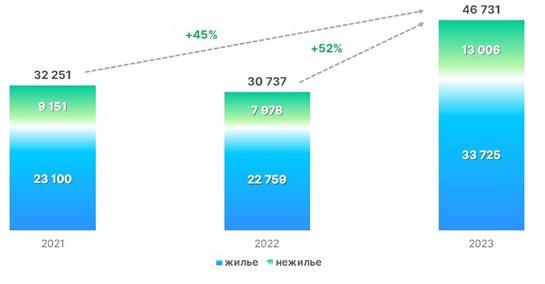 Динамика числа зарегистрированных ДДУ в Москве в отношении жилой и нежилой недвижимости. Третий квартал