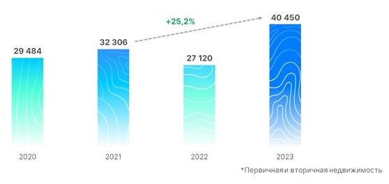 Динамика числа зарегистрированных в Москве договоров ипотечного жилищного кредитования. Третий квартал