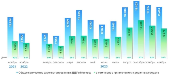 Динамика числа зарегистрированных в Москве ДДУ с привлечением кредитных средств (по месяцам)