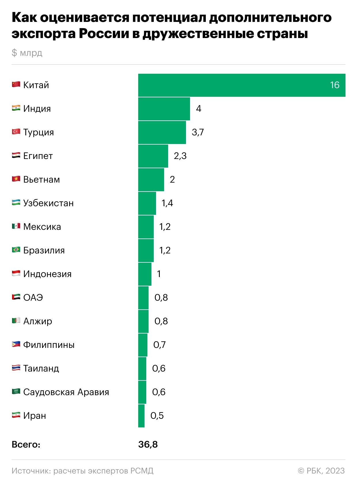 
                    Сколько может заработать Россия от экспорта вне Запада. Инфографика

                