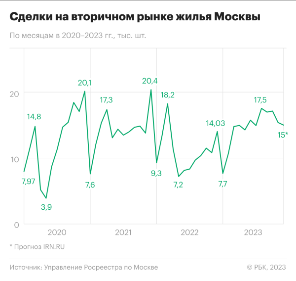 Спрос и цены: чем запомнился 2023 год на рынке готового жилья Москвы :: Жилье :: РБК Недвижимость1