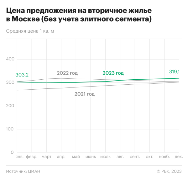 Спрос и цены: чем запомнился 2023 год на рынке готового жилья Москвы :: Жилье :: РБК Недвижимость3